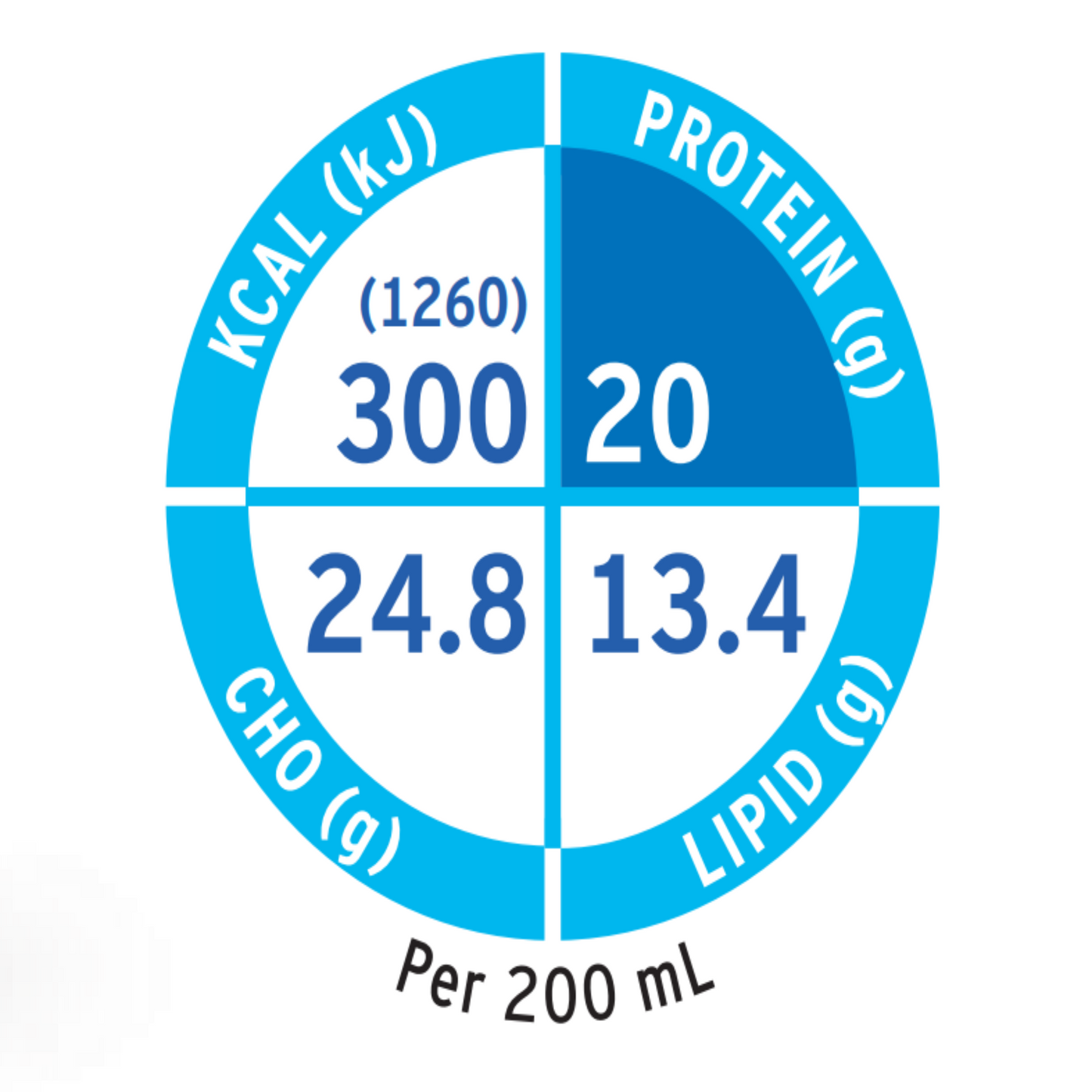Fresubin Protein Energy Nutritonal Chart